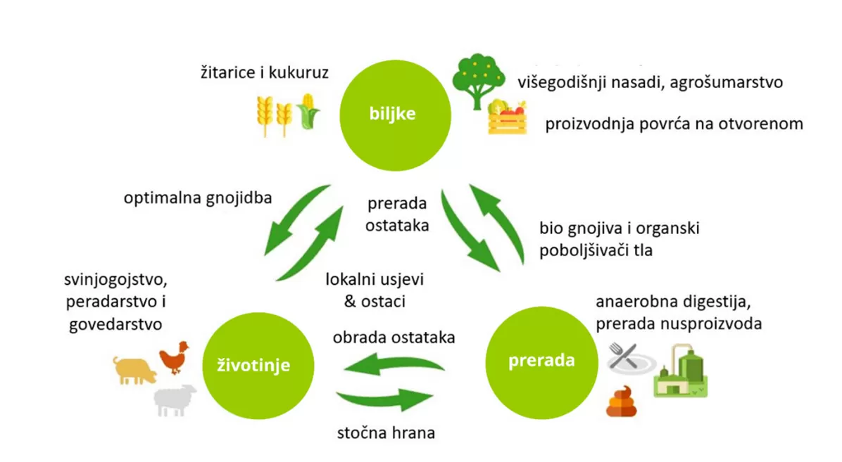 Shema interakcija ciklusa nutrijenata u Nutri2Cycle projektu
